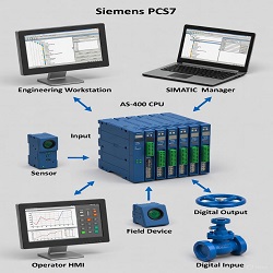 PCS7-1 – DCS